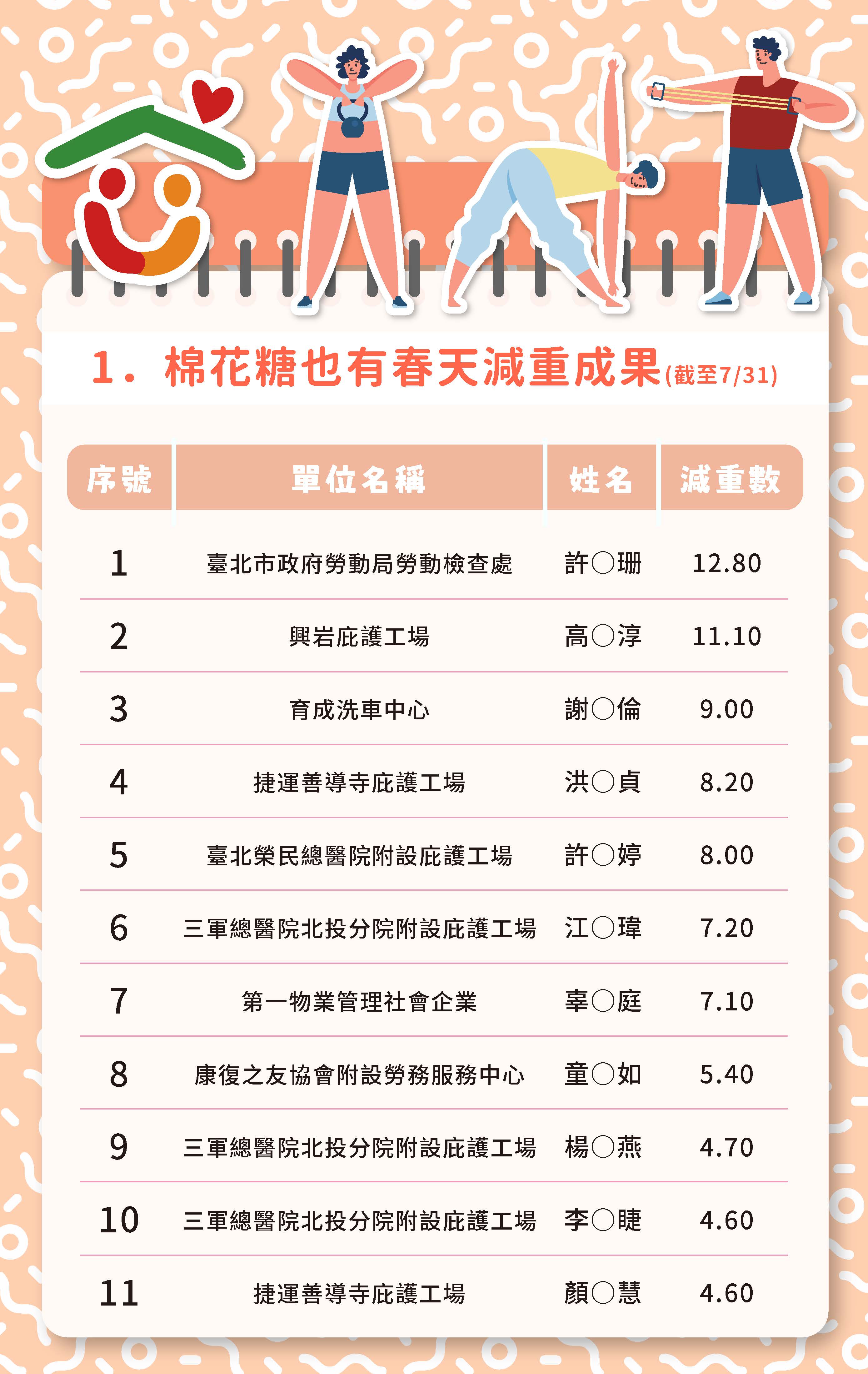 八月-棉花糖也有春天減重成果