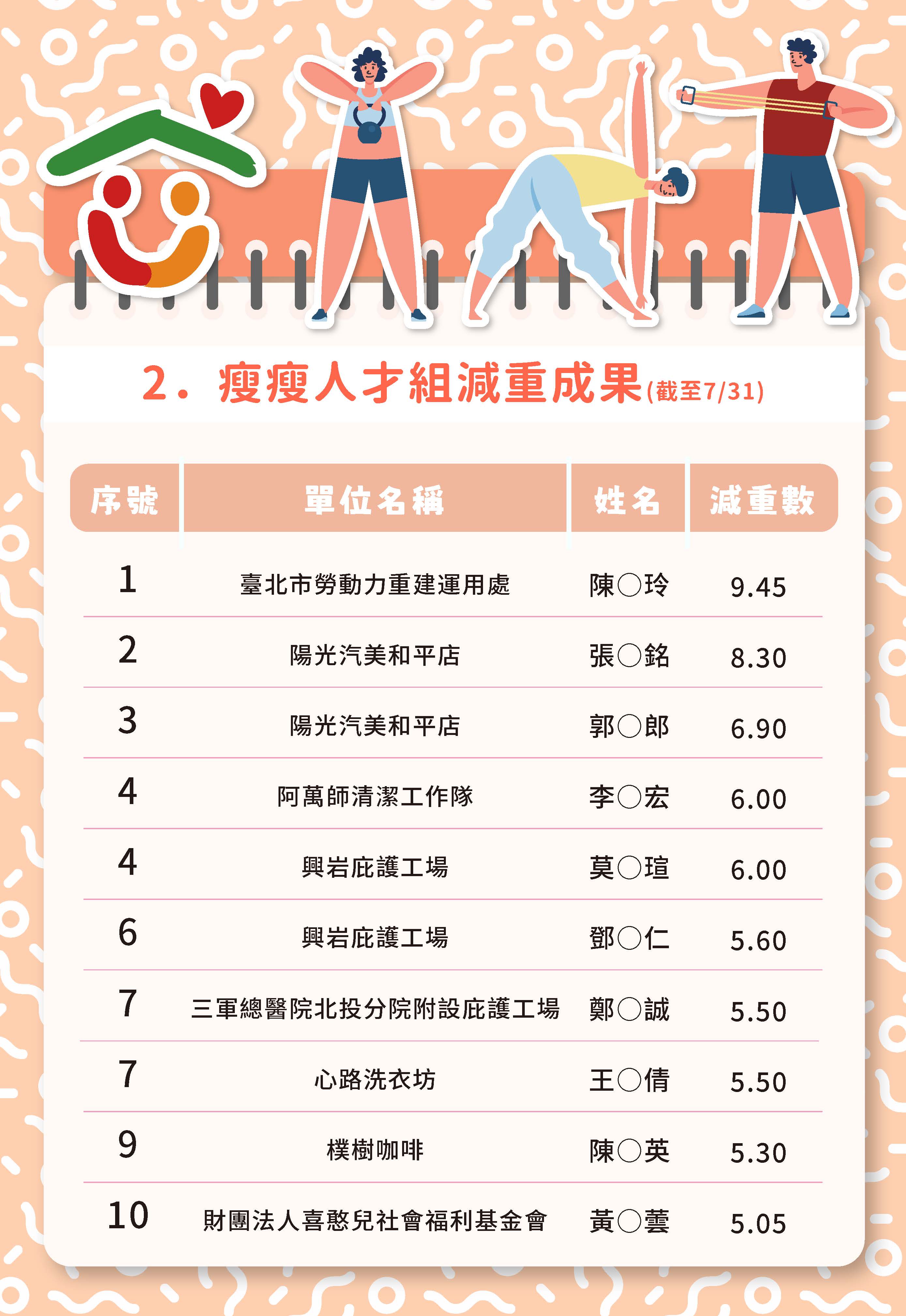 八月-瘦瘦人才組減重成果