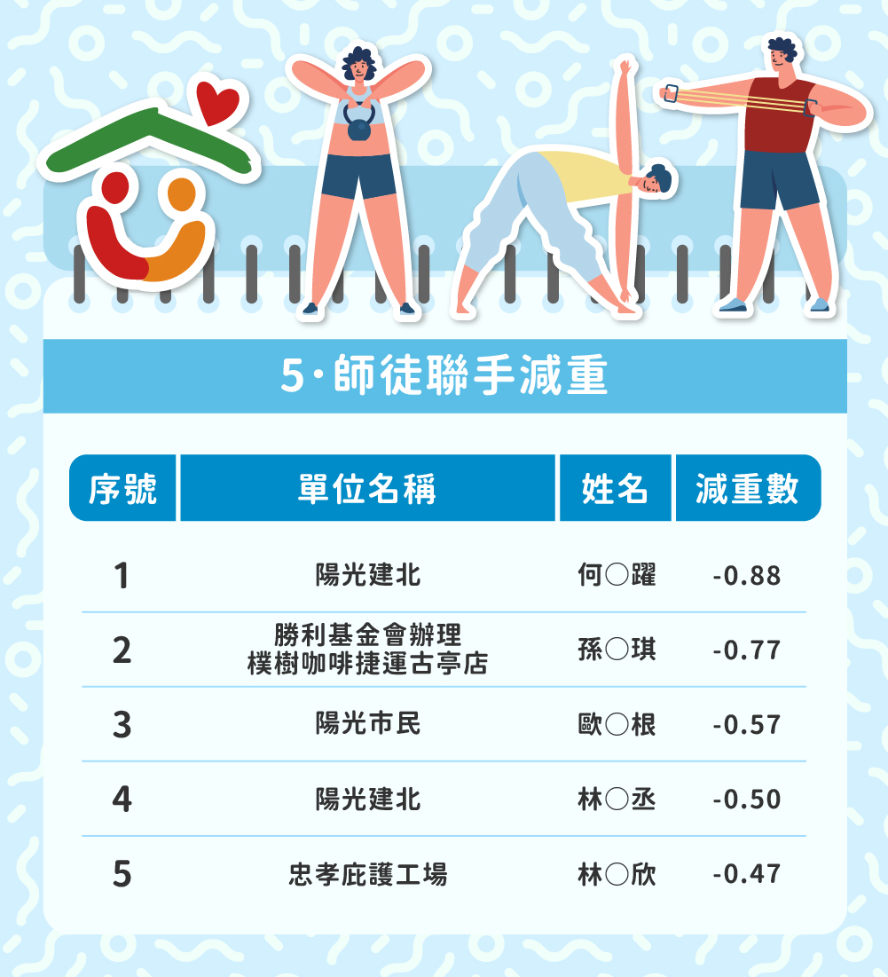 邁向運動之都_減重大作戰九月成果