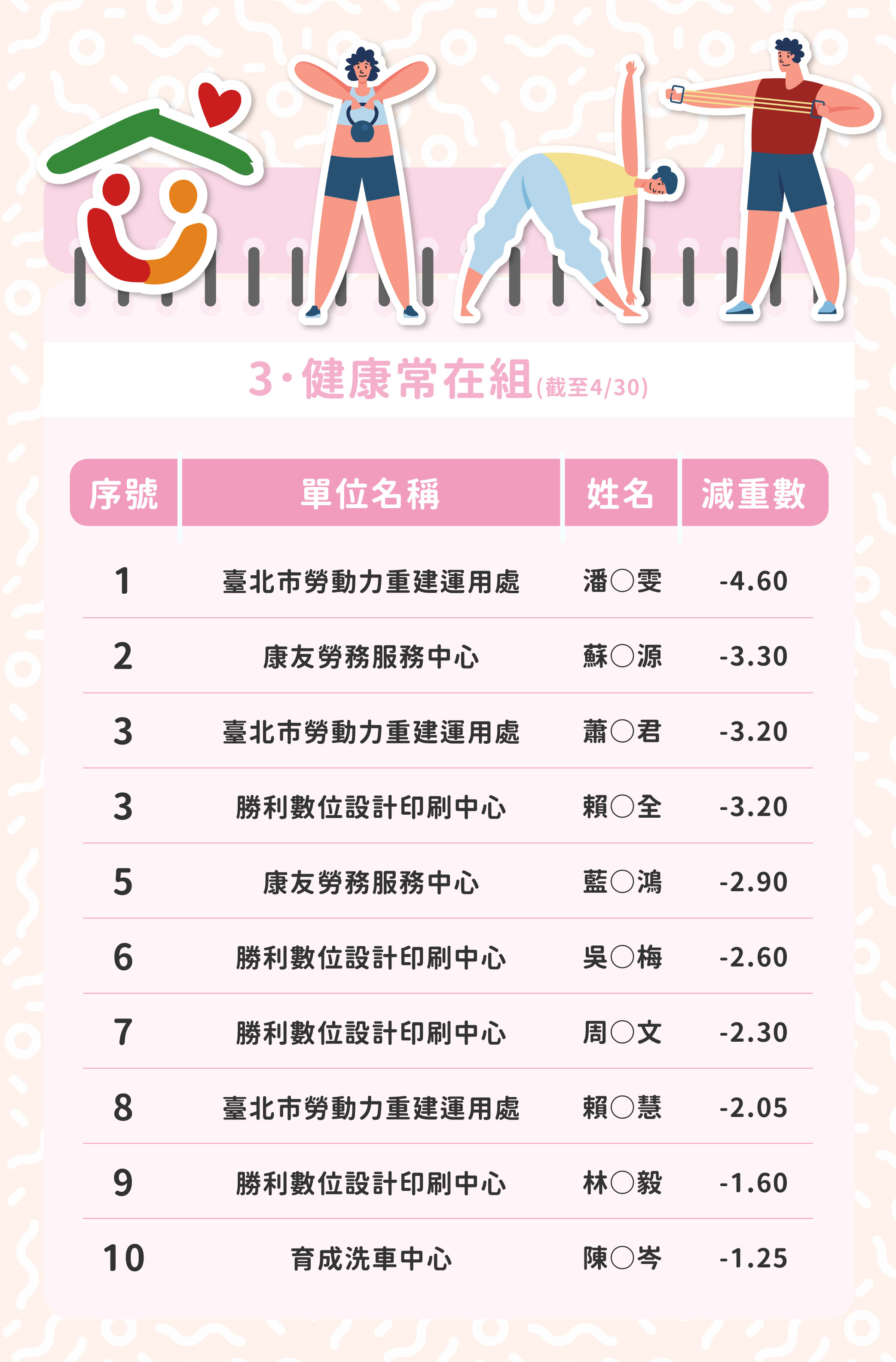邁向運動之都_減重大作戰五月成果