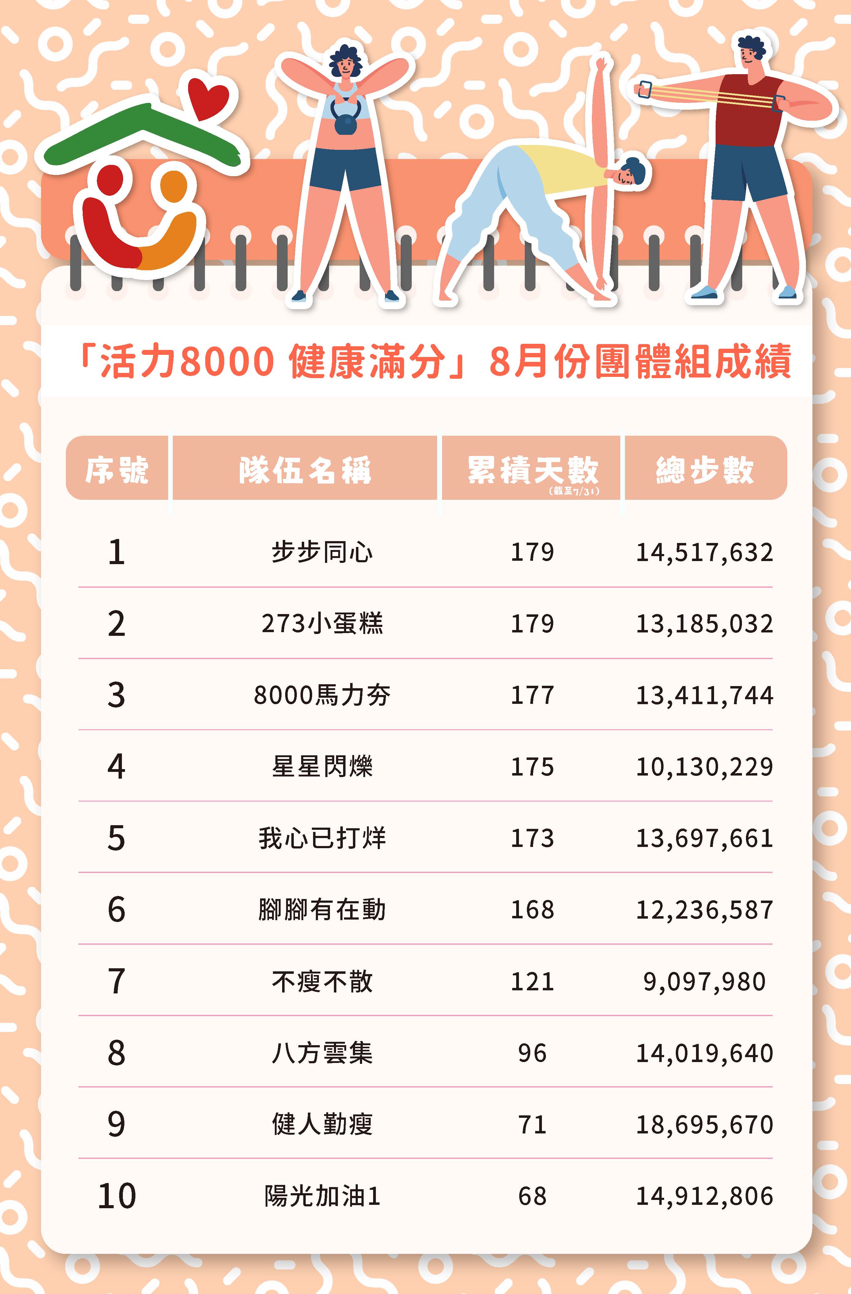 八月團體組成績-活力8000健康滿分