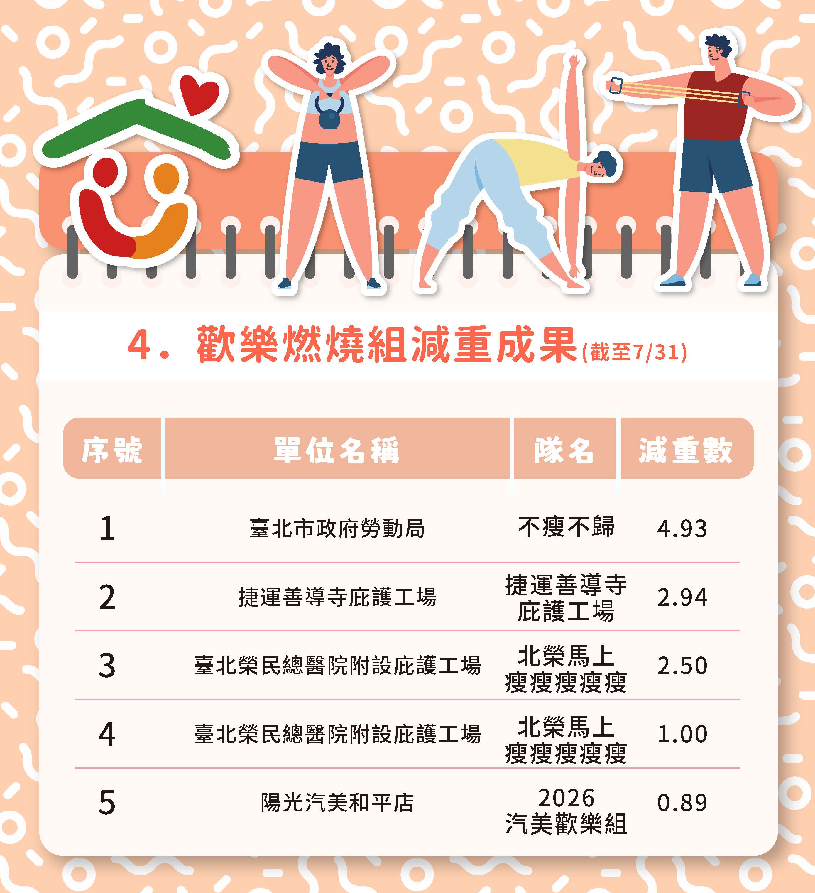 八月-歡樂燃燒組減重成果
