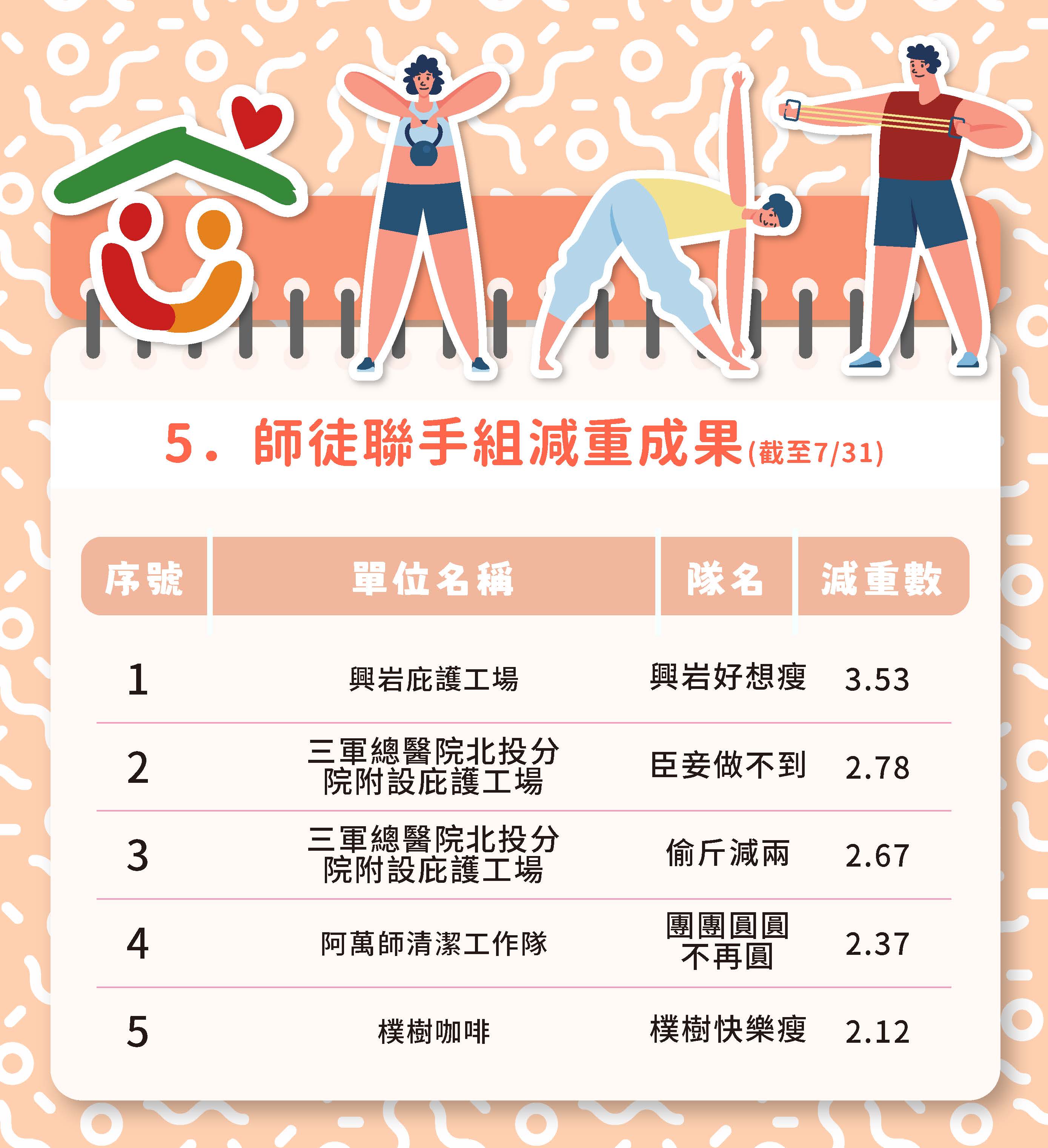 八月-師徒聯手組減重成果