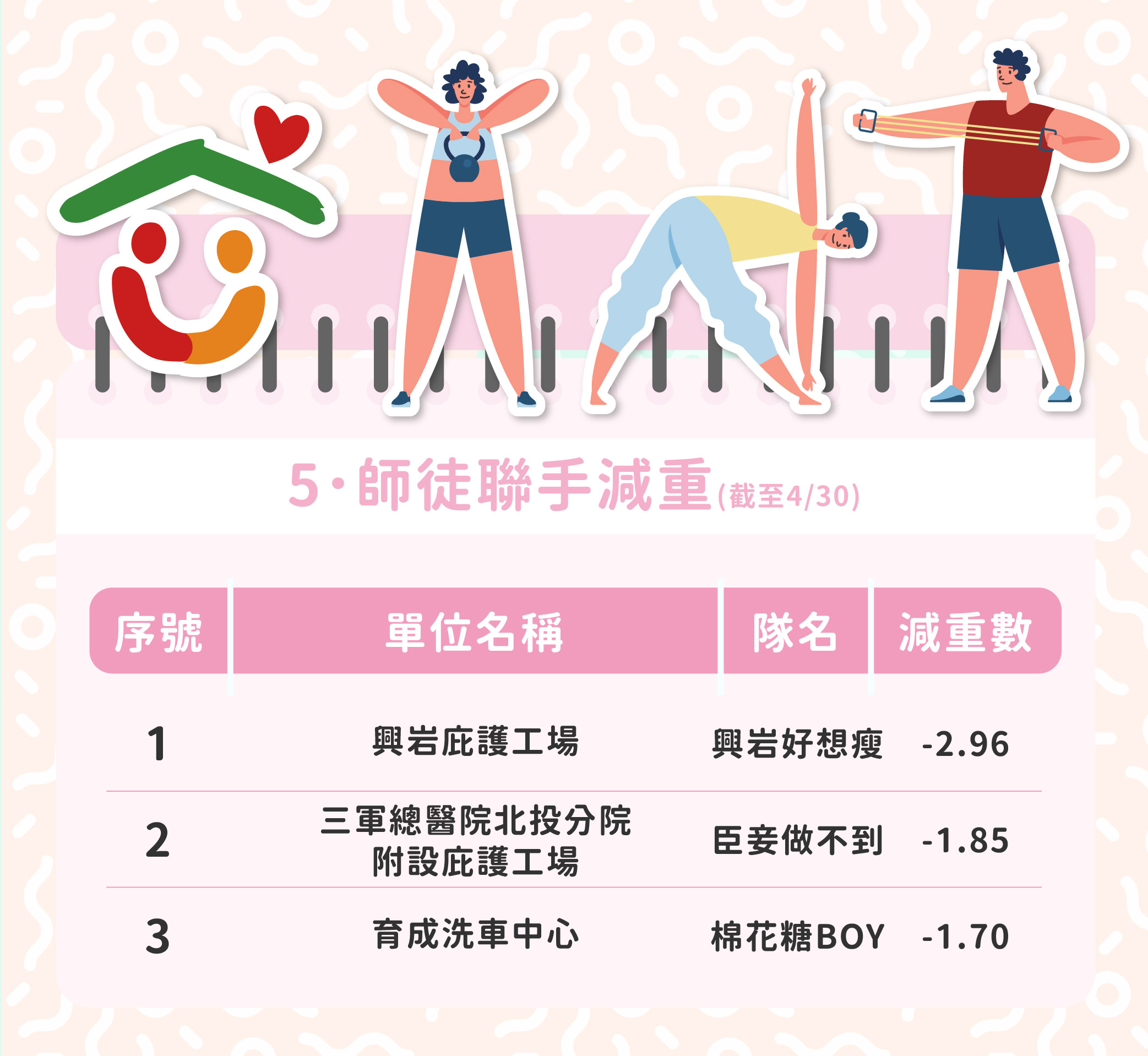 邁向運動之都_減重大作戰五月成果