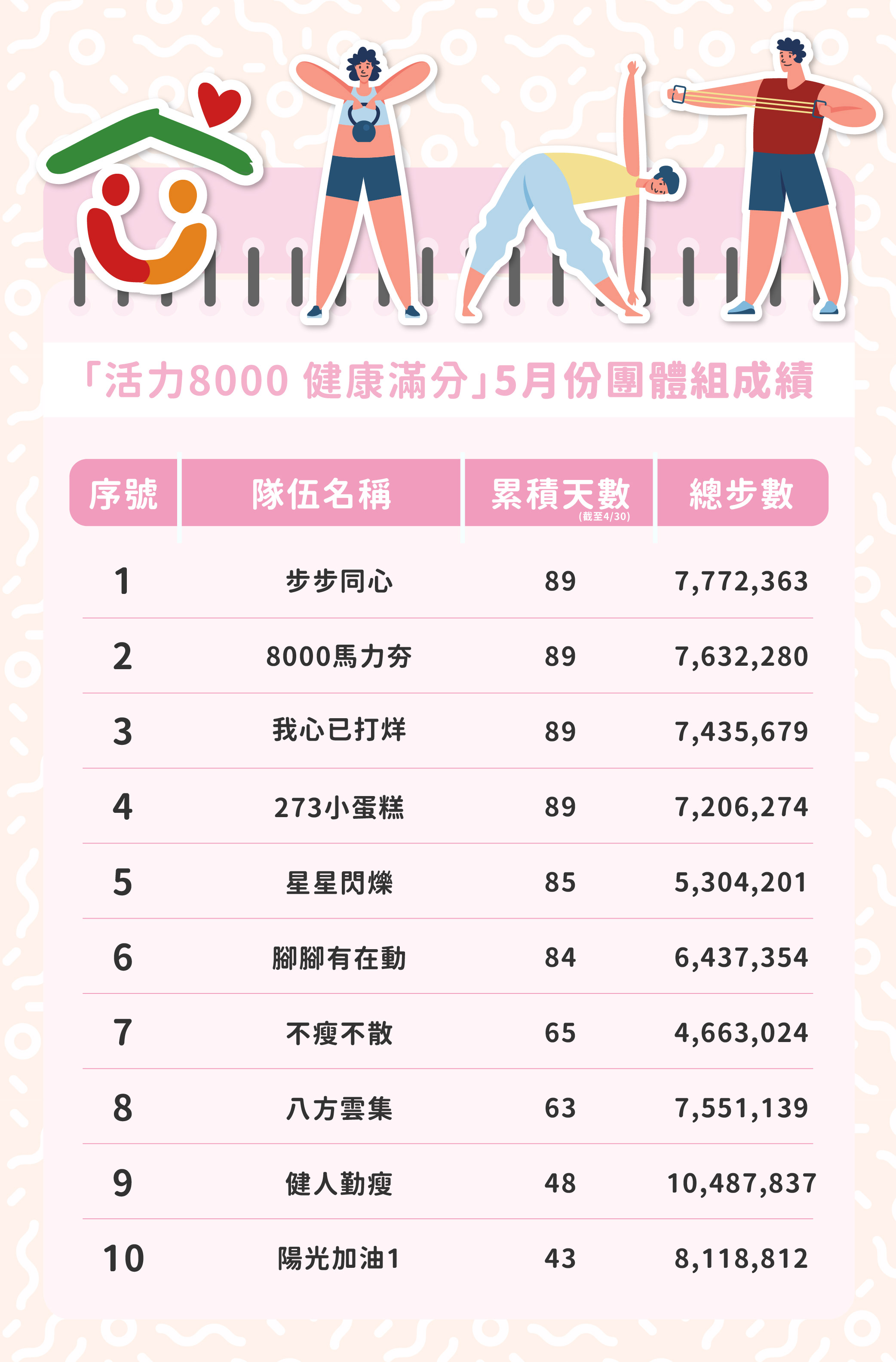 邁向運動之都_減重大作戰五月成果