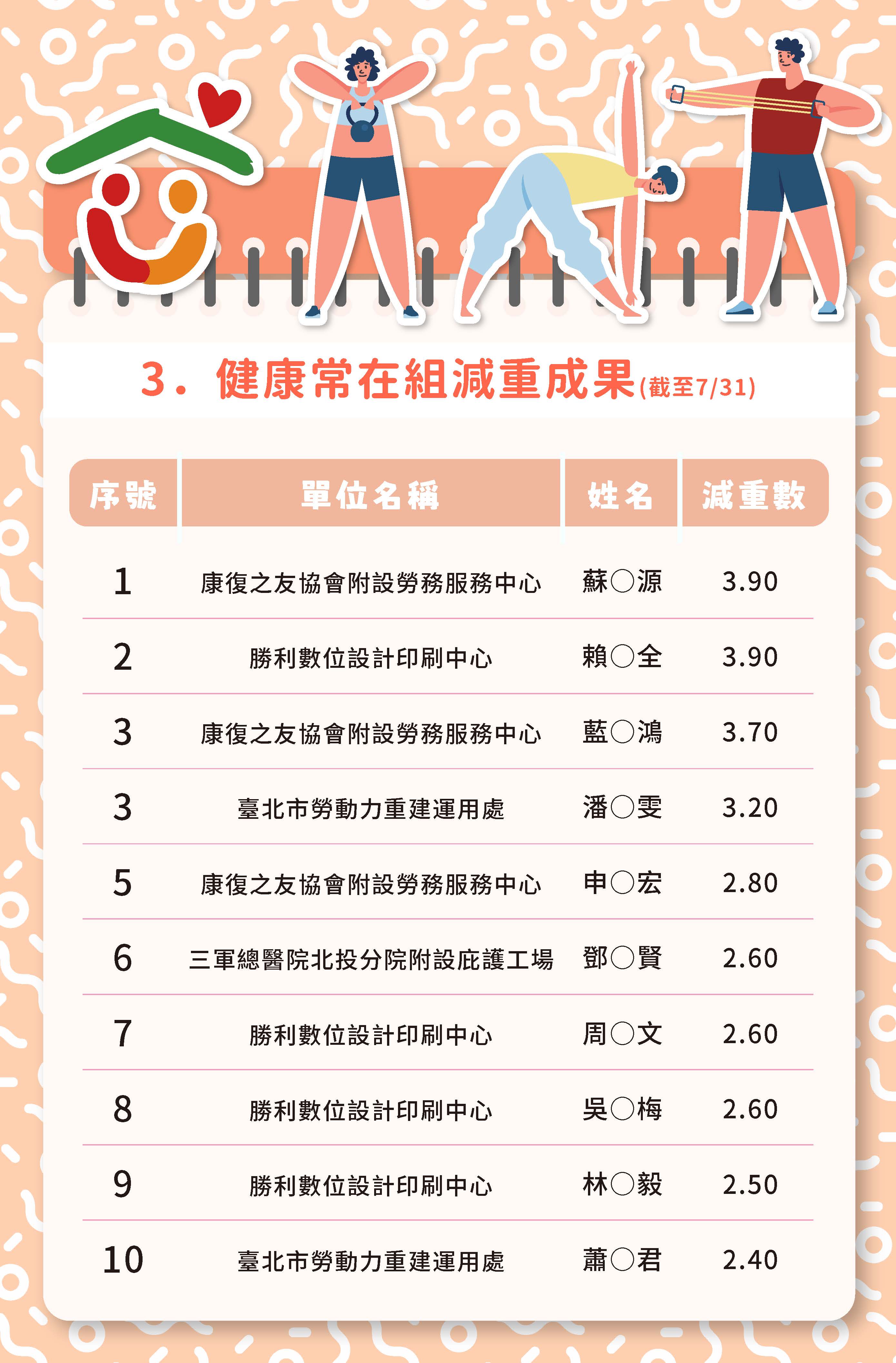 八月-健康常在組減重成果